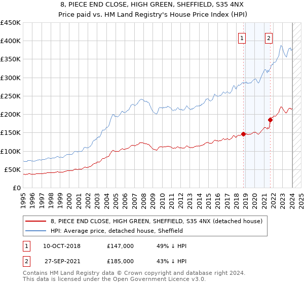8, PIECE END CLOSE, HIGH GREEN, SHEFFIELD, S35 4NX: Price paid vs HM Land Registry's House Price Index