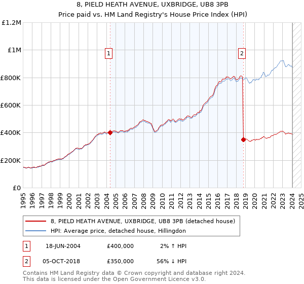 8, PIELD HEATH AVENUE, UXBRIDGE, UB8 3PB: Price paid vs HM Land Registry's House Price Index
