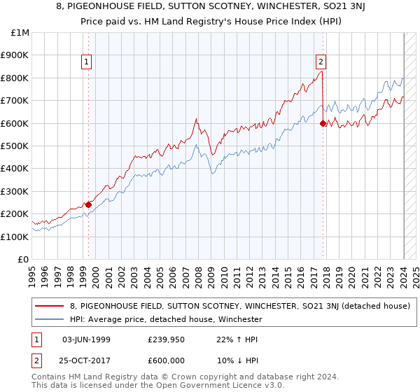 8, PIGEONHOUSE FIELD, SUTTON SCOTNEY, WINCHESTER, SO21 3NJ: Price paid vs HM Land Registry's House Price Index