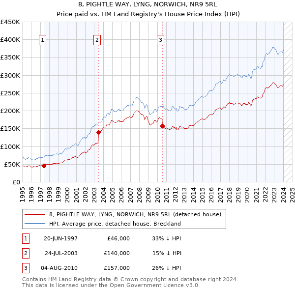 8, PIGHTLE WAY, LYNG, NORWICH, NR9 5RL: Price paid vs HM Land Registry's House Price Index