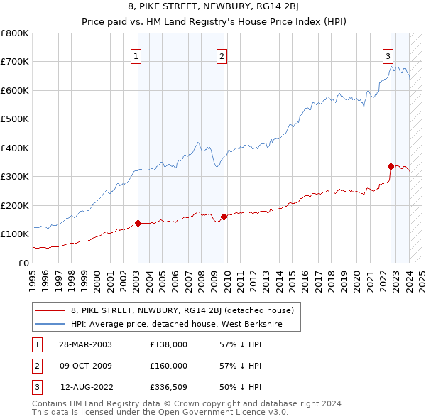 8, PIKE STREET, NEWBURY, RG14 2BJ: Price paid vs HM Land Registry's House Price Index