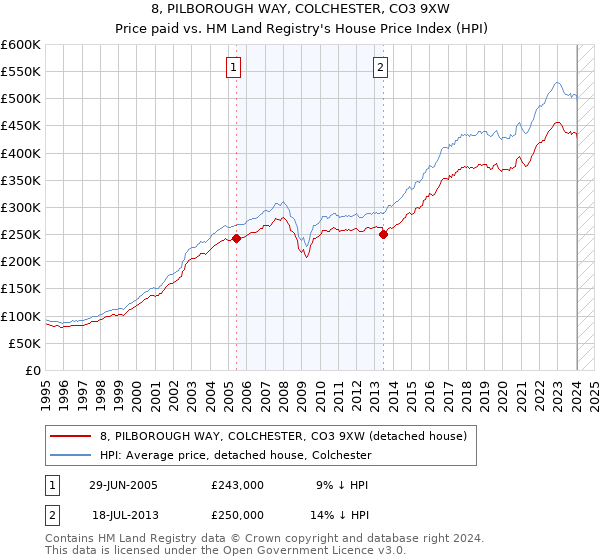 8, PILBOROUGH WAY, COLCHESTER, CO3 9XW: Price paid vs HM Land Registry's House Price Index