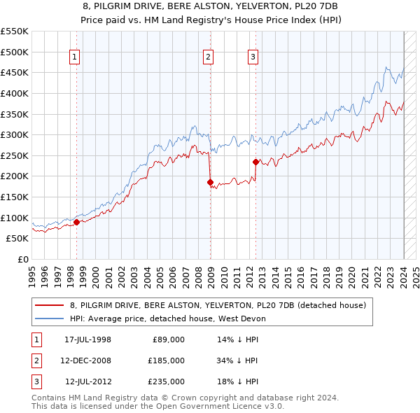 8, PILGRIM DRIVE, BERE ALSTON, YELVERTON, PL20 7DB: Price paid vs HM Land Registry's House Price Index