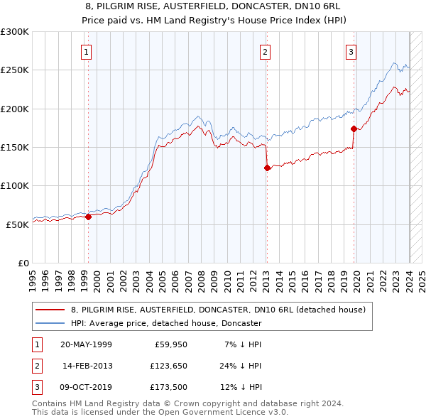8, PILGRIM RISE, AUSTERFIELD, DONCASTER, DN10 6RL: Price paid vs HM Land Registry's House Price Index