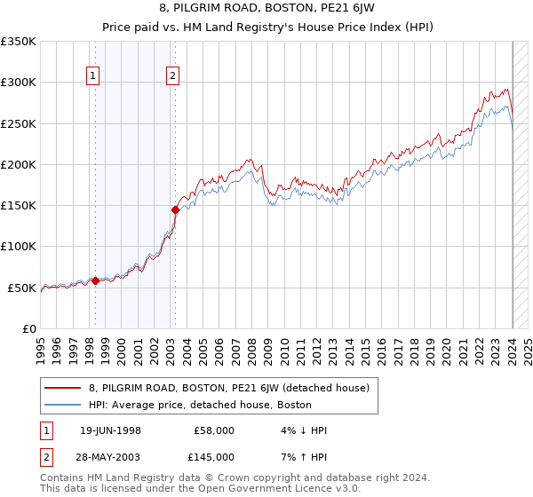 8, PILGRIM ROAD, BOSTON, PE21 6JW: Price paid vs HM Land Registry's House Price Index