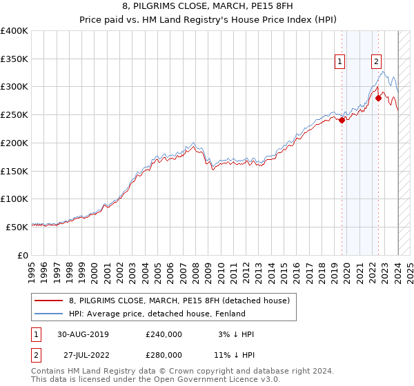 8, PILGRIMS CLOSE, MARCH, PE15 8FH: Price paid vs HM Land Registry's House Price Index