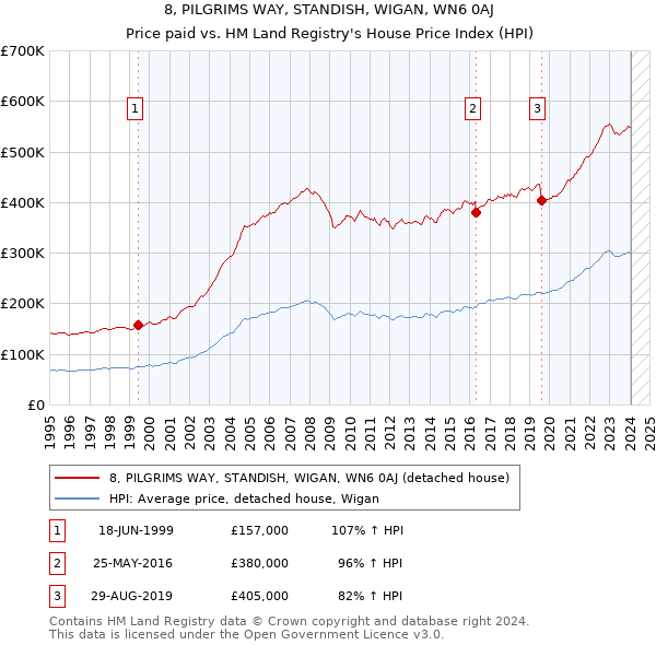 8, PILGRIMS WAY, STANDISH, WIGAN, WN6 0AJ: Price paid vs HM Land Registry's House Price Index