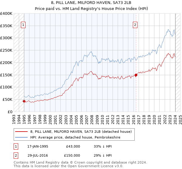8, PILL LANE, MILFORD HAVEN, SA73 2LB: Price paid vs HM Land Registry's House Price Index
