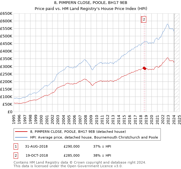 8, PIMPERN CLOSE, POOLE, BH17 9EB: Price paid vs HM Land Registry's House Price Index