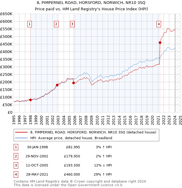 8, PIMPERNEL ROAD, HORSFORD, NORWICH, NR10 3SQ: Price paid vs HM Land Registry's House Price Index
