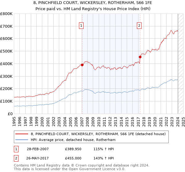 8, PINCHFIELD COURT, WICKERSLEY, ROTHERHAM, S66 1FE: Price paid vs HM Land Registry's House Price Index