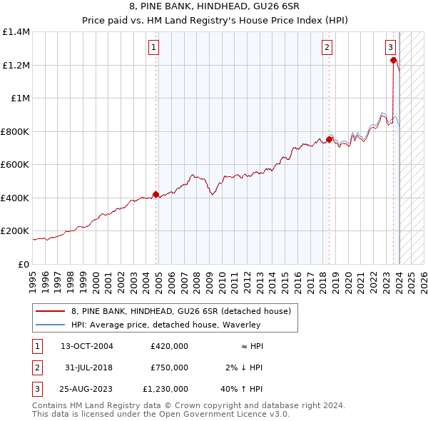 8, PINE BANK, HINDHEAD, GU26 6SR: Price paid vs HM Land Registry's House Price Index