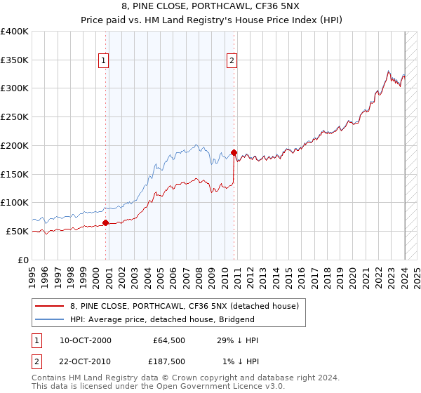 8, PINE CLOSE, PORTHCAWL, CF36 5NX: Price paid vs HM Land Registry's House Price Index