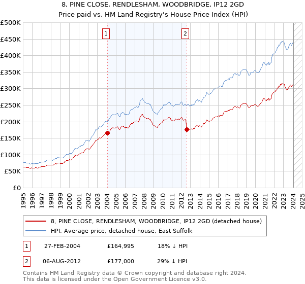 8, PINE CLOSE, RENDLESHAM, WOODBRIDGE, IP12 2GD: Price paid vs HM Land Registry's House Price Index