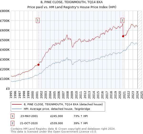 8, PINE CLOSE, TEIGNMOUTH, TQ14 8XA: Price paid vs HM Land Registry's House Price Index