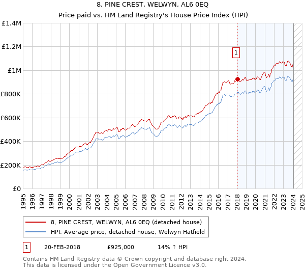 8, PINE CREST, WELWYN, AL6 0EQ: Price paid vs HM Land Registry's House Price Index
