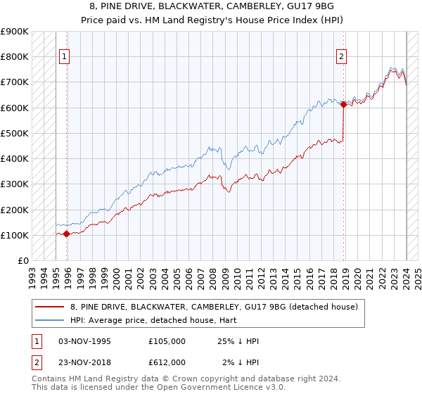 8, PINE DRIVE, BLACKWATER, CAMBERLEY, GU17 9BG: Price paid vs HM Land Registry's House Price Index