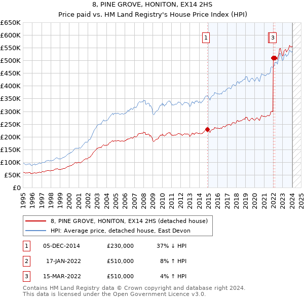 8, PINE GROVE, HONITON, EX14 2HS: Price paid vs HM Land Registry's House Price Index