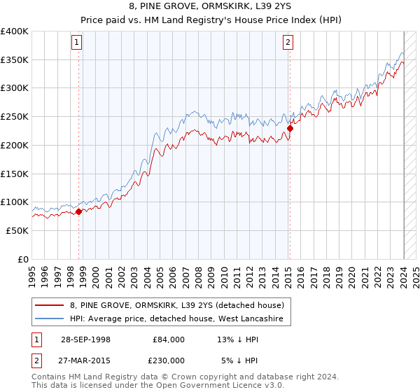 8, PINE GROVE, ORMSKIRK, L39 2YS: Price paid vs HM Land Registry's House Price Index