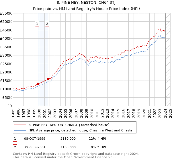 8, PINE HEY, NESTON, CH64 3TJ: Price paid vs HM Land Registry's House Price Index