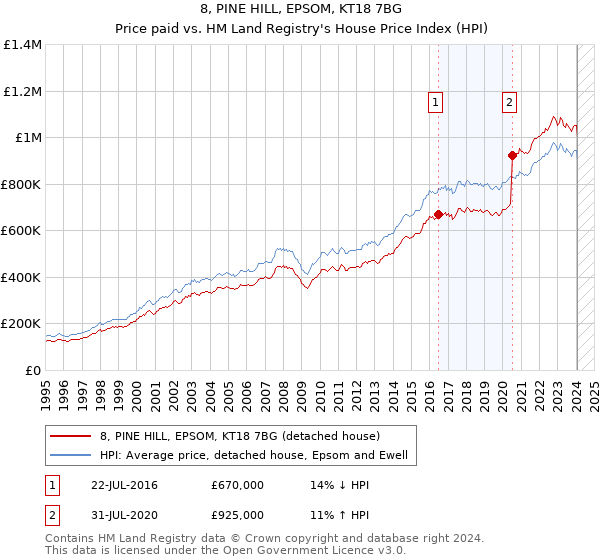 8, PINE HILL, EPSOM, KT18 7BG: Price paid vs HM Land Registry's House Price Index