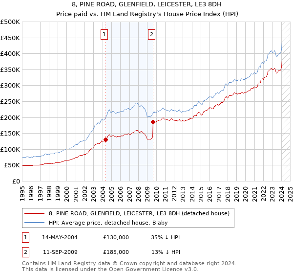 8, PINE ROAD, GLENFIELD, LEICESTER, LE3 8DH: Price paid vs HM Land Registry's House Price Index
