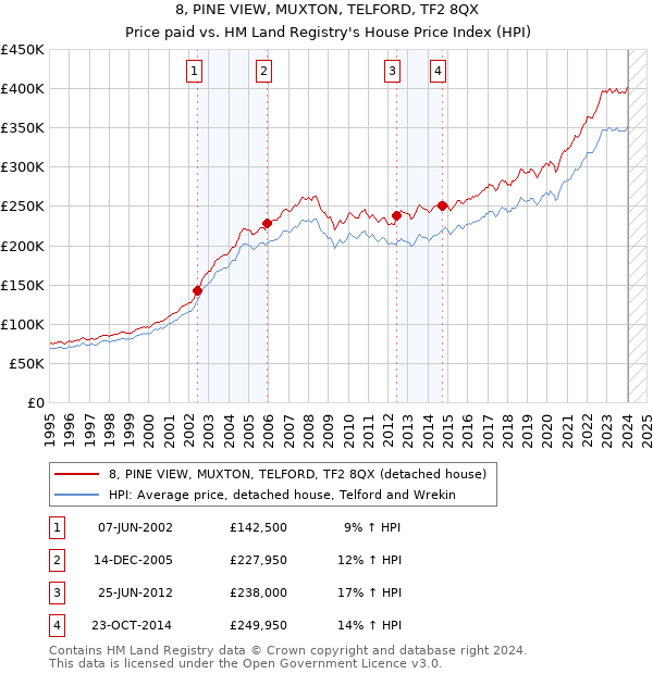 8, PINE VIEW, MUXTON, TELFORD, TF2 8QX: Price paid vs HM Land Registry's House Price Index