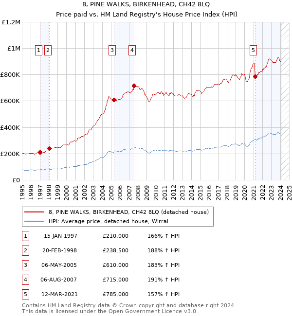 8, PINE WALKS, BIRKENHEAD, CH42 8LQ: Price paid vs HM Land Registry's House Price Index