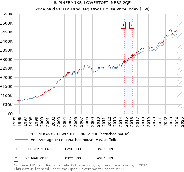 8, PINEBANKS, LOWESTOFT, NR32 2QE: Price paid vs HM Land Registry's House Price Index