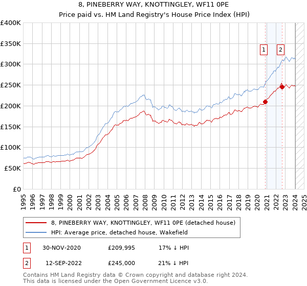 8, PINEBERRY WAY, KNOTTINGLEY, WF11 0PE: Price paid vs HM Land Registry's House Price Index