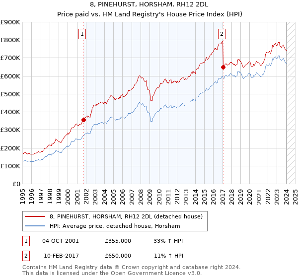8, PINEHURST, HORSHAM, RH12 2DL: Price paid vs HM Land Registry's House Price Index