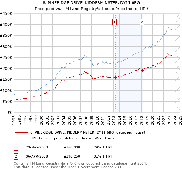 8, PINERIDGE DRIVE, KIDDERMINSTER, DY11 6BG: Price paid vs HM Land Registry's House Price Index