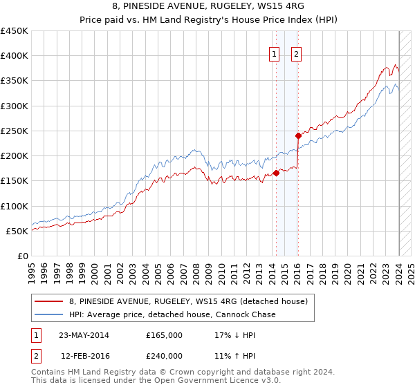 8, PINESIDE AVENUE, RUGELEY, WS15 4RG: Price paid vs HM Land Registry's House Price Index