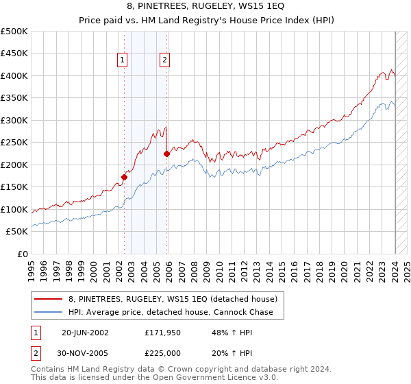 8, PINETREES, RUGELEY, WS15 1EQ: Price paid vs HM Land Registry's House Price Index