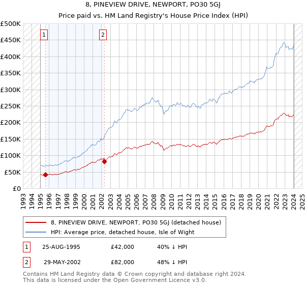8, PINEVIEW DRIVE, NEWPORT, PO30 5GJ: Price paid vs HM Land Registry's House Price Index