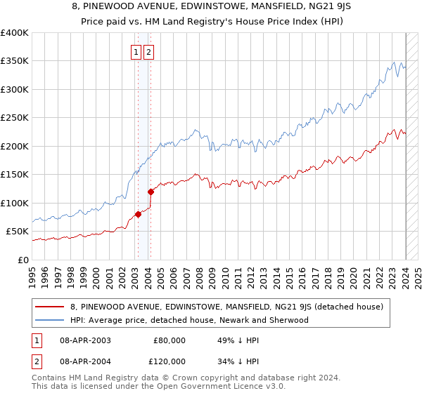 8, PINEWOOD AVENUE, EDWINSTOWE, MANSFIELD, NG21 9JS: Price paid vs HM Land Registry's House Price Index