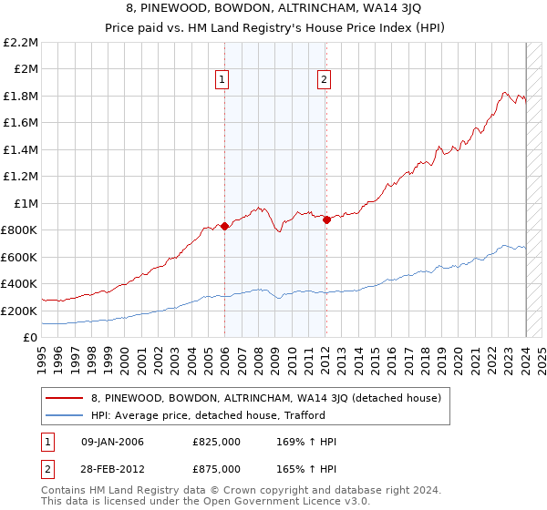 8, PINEWOOD, BOWDON, ALTRINCHAM, WA14 3JQ: Price paid vs HM Land Registry's House Price Index