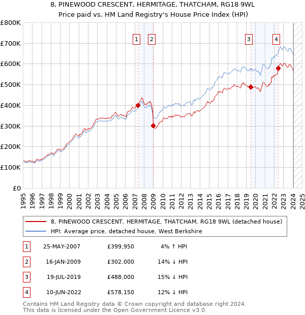 8, PINEWOOD CRESCENT, HERMITAGE, THATCHAM, RG18 9WL: Price paid vs HM Land Registry's House Price Index