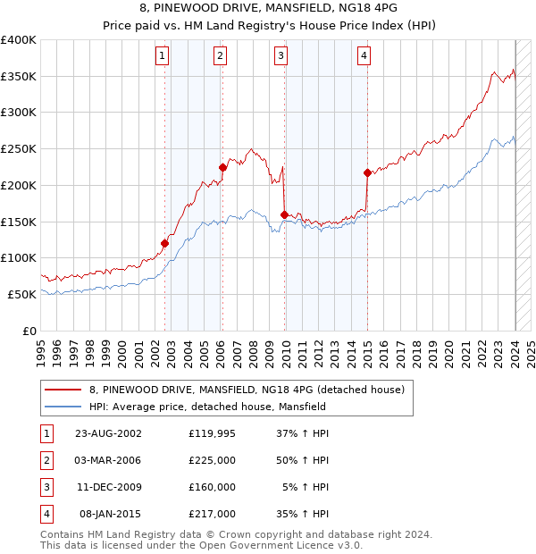 8, PINEWOOD DRIVE, MANSFIELD, NG18 4PG: Price paid vs HM Land Registry's House Price Index