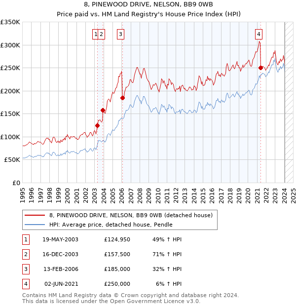 8, PINEWOOD DRIVE, NELSON, BB9 0WB: Price paid vs HM Land Registry's House Price Index