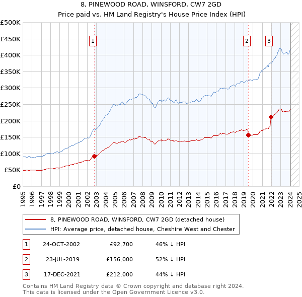 8, PINEWOOD ROAD, WINSFORD, CW7 2GD: Price paid vs HM Land Registry's House Price Index