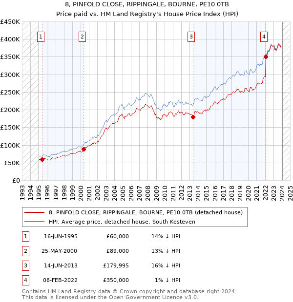 8, PINFOLD CLOSE, RIPPINGALE, BOURNE, PE10 0TB: Price paid vs HM Land Registry's House Price Index