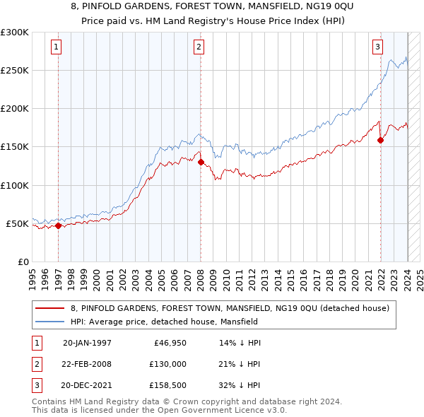 8, PINFOLD GARDENS, FOREST TOWN, MANSFIELD, NG19 0QU: Price paid vs HM Land Registry's House Price Index