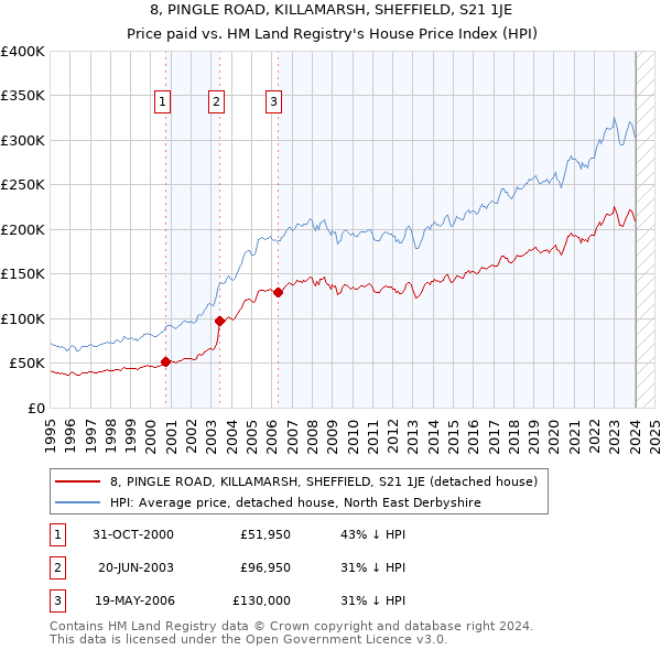 8, PINGLE ROAD, KILLAMARSH, SHEFFIELD, S21 1JE: Price paid vs HM Land Registry's House Price Index