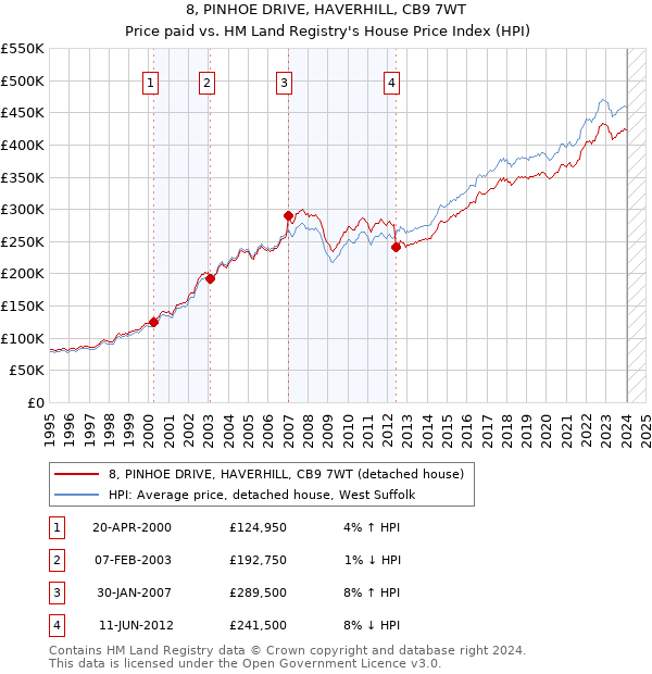 8, PINHOE DRIVE, HAVERHILL, CB9 7WT: Price paid vs HM Land Registry's House Price Index