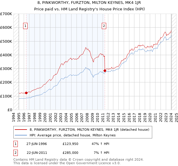 8, PINKWORTHY, FURZTON, MILTON KEYNES, MK4 1JR: Price paid vs HM Land Registry's House Price Index