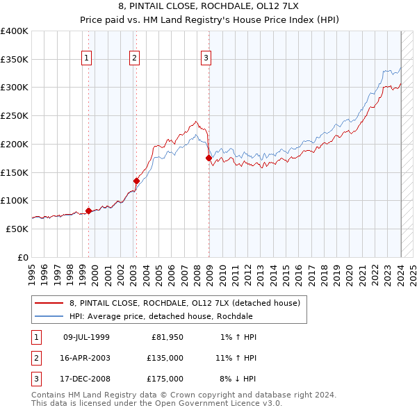 8, PINTAIL CLOSE, ROCHDALE, OL12 7LX: Price paid vs HM Land Registry's House Price Index