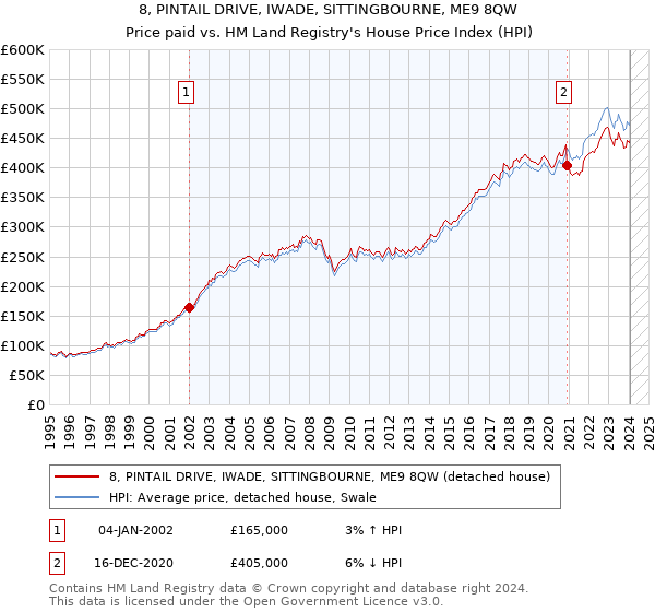 8, PINTAIL DRIVE, IWADE, SITTINGBOURNE, ME9 8QW: Price paid vs HM Land Registry's House Price Index