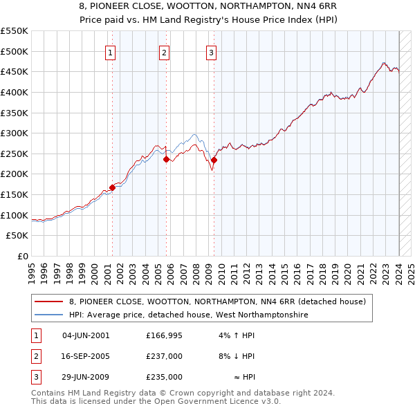 8, PIONEER CLOSE, WOOTTON, NORTHAMPTON, NN4 6RR: Price paid vs HM Land Registry's House Price Index