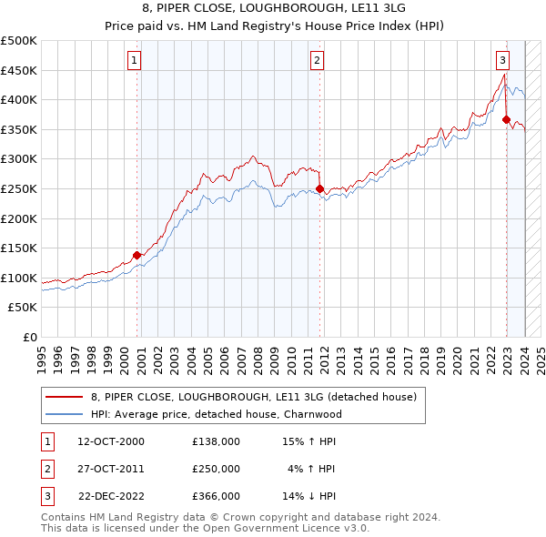 8, PIPER CLOSE, LOUGHBOROUGH, LE11 3LG: Price paid vs HM Land Registry's House Price Index